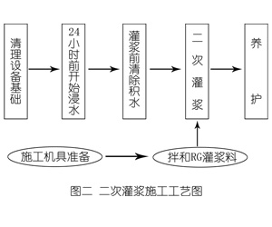 阿拉善灌浆料施工工艺—文字完整版